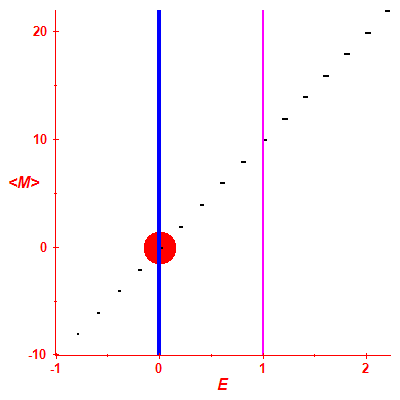 Peres lattice <M>